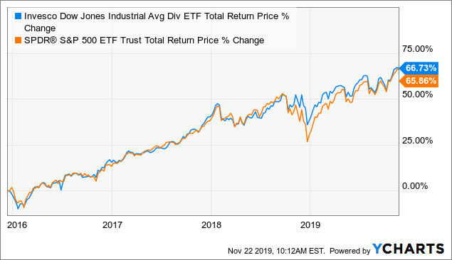 The Best (and Only) Dow Jones Industrial Average ETF