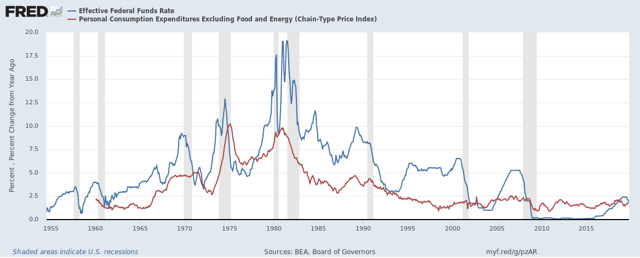 Weekly Economic Release Summary: The Federal Funds Rate Is Too Low 