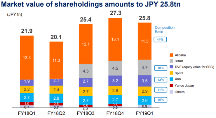 Forget Uber, WeWork: 7.4% Yield SoftBank Bonds Are A Steal 