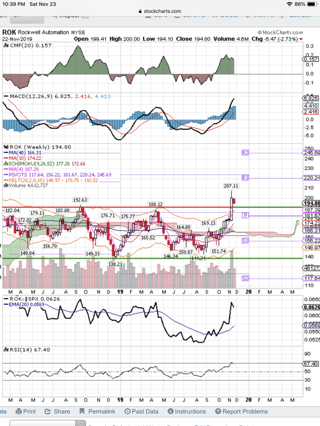 Rockwell: Breakout And Change Of Character (NYSE:ROK) | Seeking Alpha