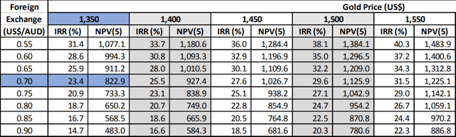 Vista Gold Digging Into The Updated Feasibility Study Nyse Vgz