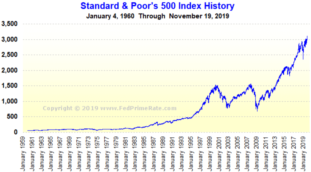 History index. S&P 500 historical Performance.