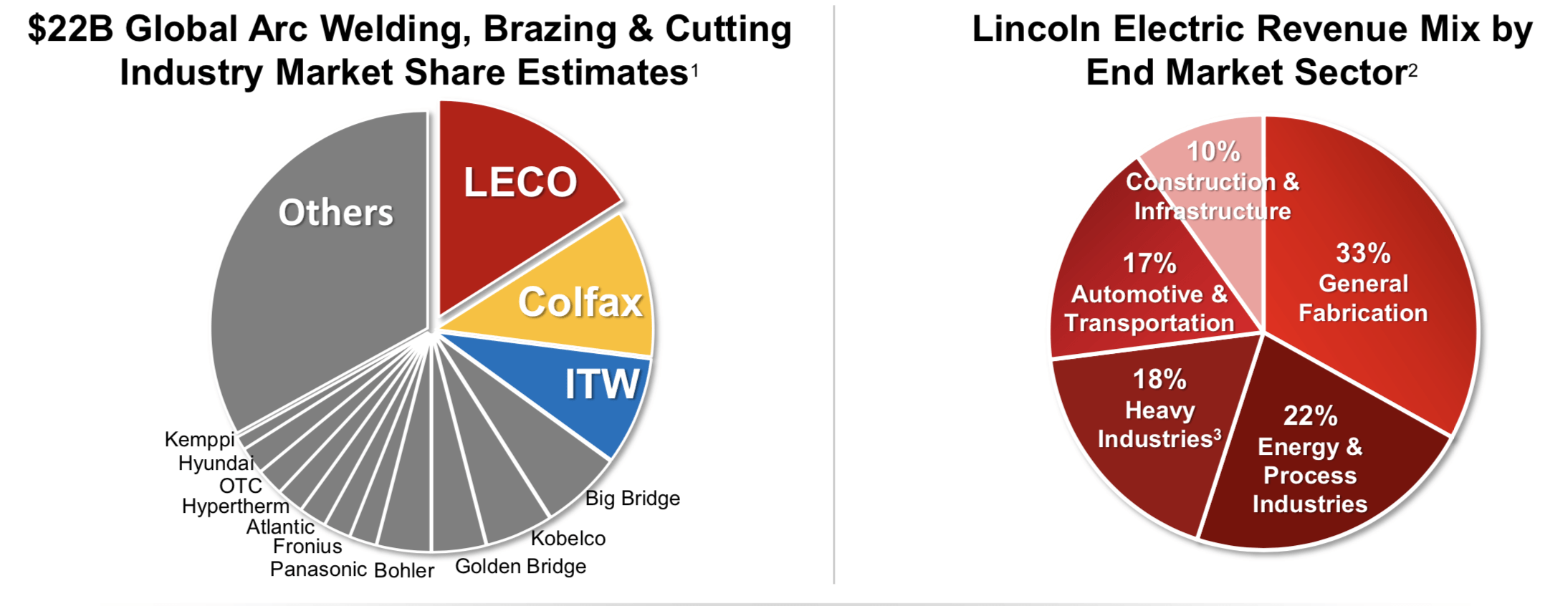 Lincoln Electric A New Dividend Champion But Overvalued (NASDAQLECO