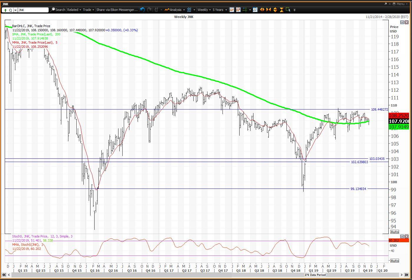 The Treasury Bond And Utilities ETFs In Trading Ranges As The Junk Bond