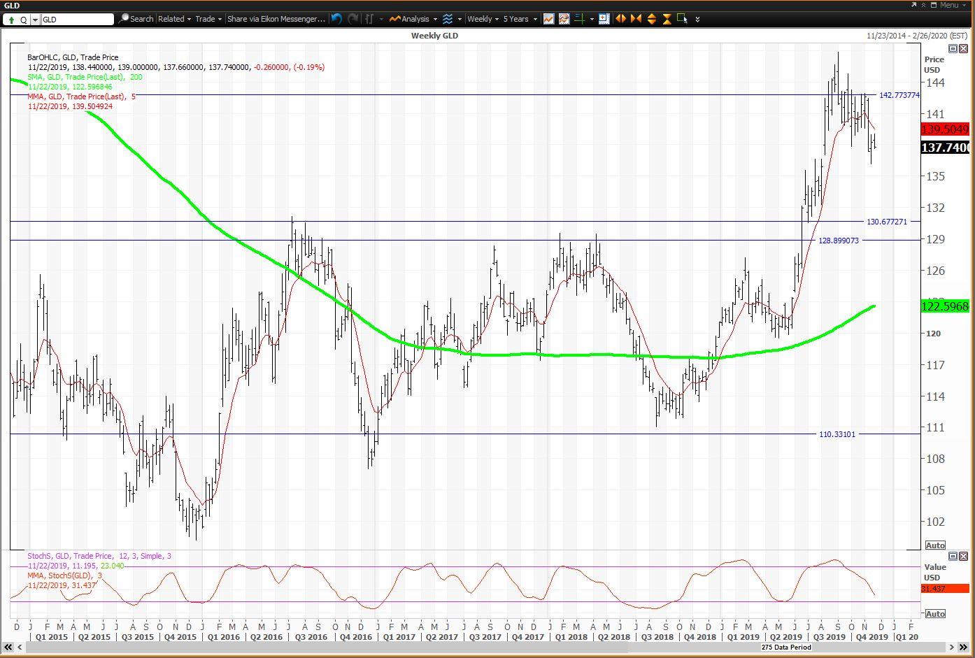 I Charts For Commodity