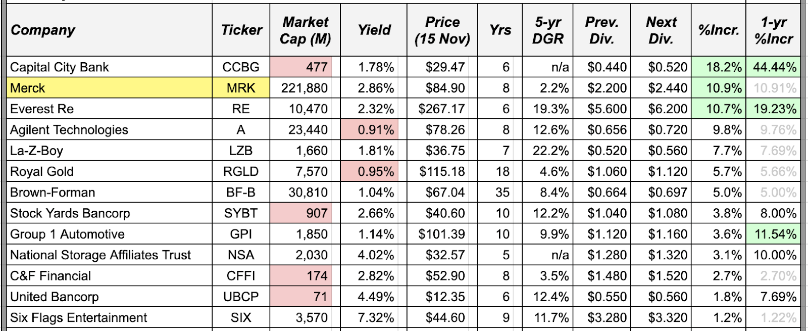 Dividend Increases: November 18-22, 2019 | Seeking Alpha