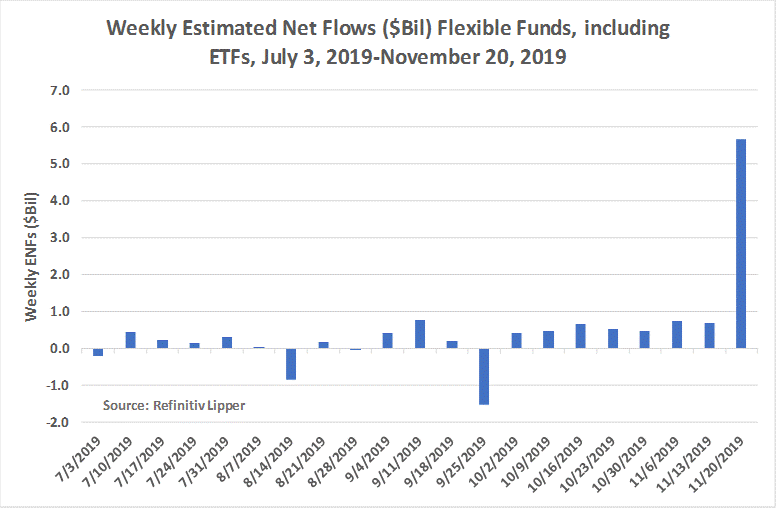 Fixed Funds Continue Flow Dominance Over Equities Seeking Alpha