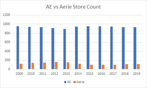 American Eagle's Q1 Includes Comps Gains at AE and Aerie Brands