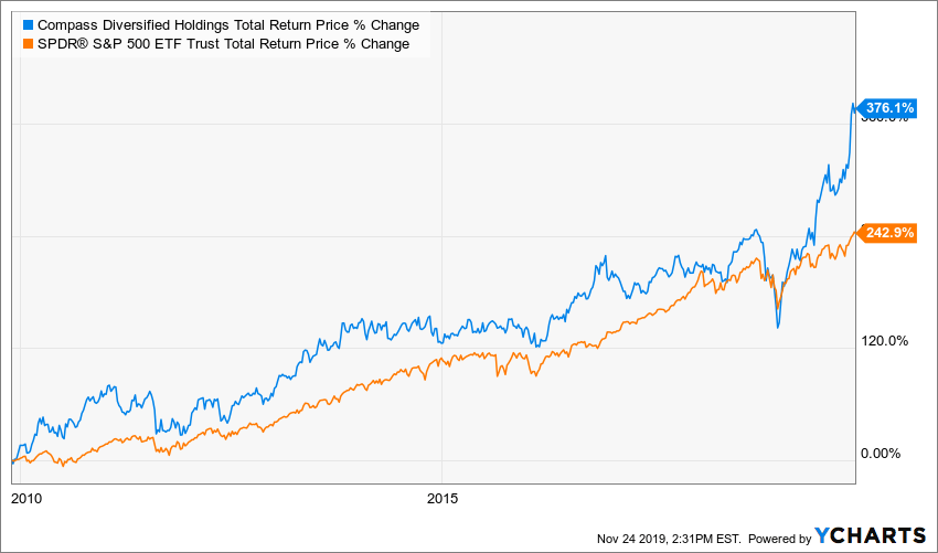 Compass Diversified New 7Plus Yield Quality Preferred, Strong Buy (NYSECODI) Seeking Alpha