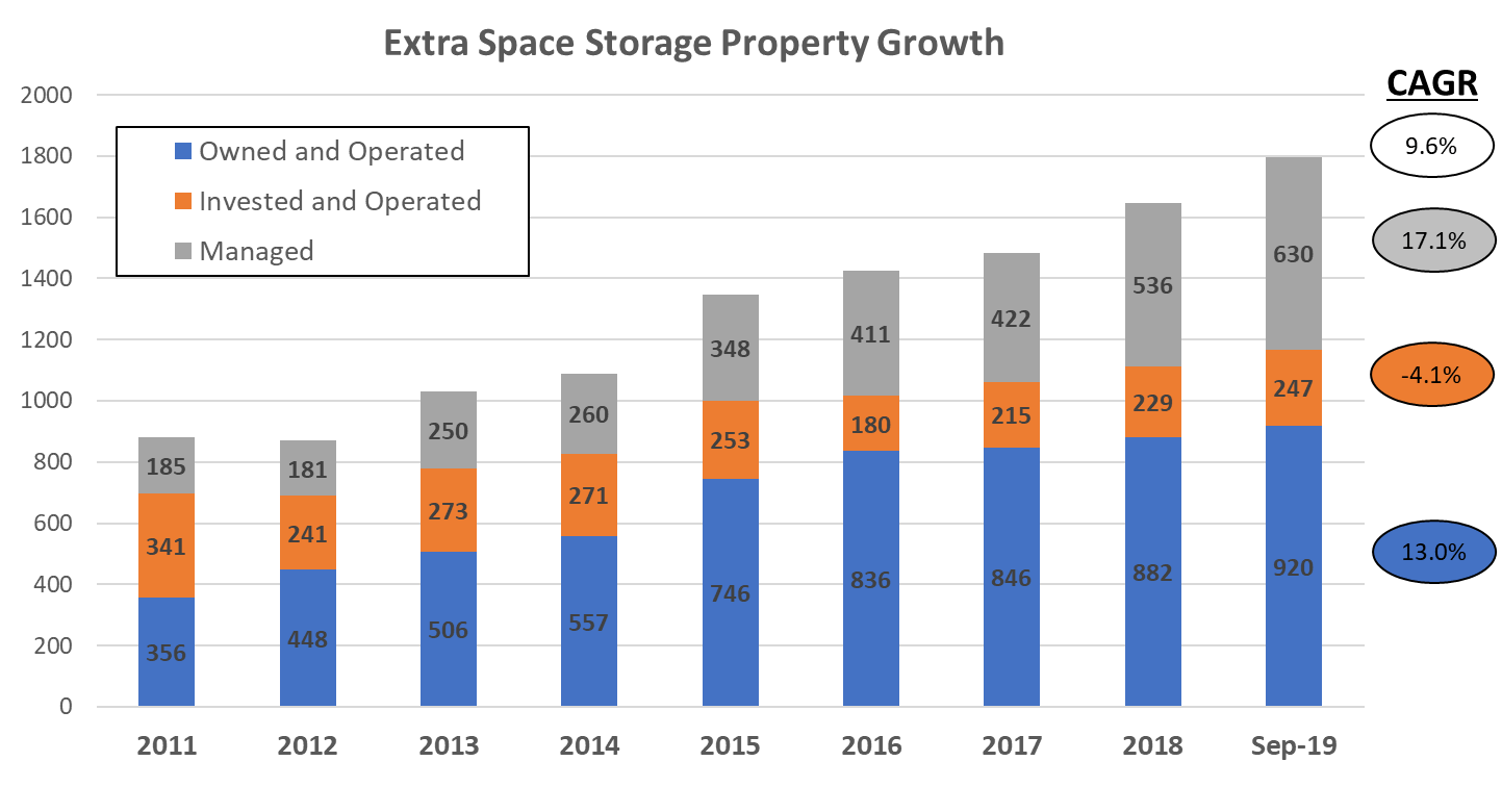 Extra Space Storage's Growth Strategy Is Already Priced Into The Stock