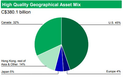 High Quality Geographical Asset Mix C$380.1 billion us 