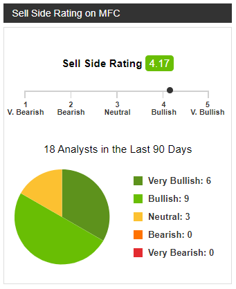 sell Side Rating on MFC Sell Side Rating . 4_17 V. dearish Bea rish Neutral Bullish V. Bullish 18 Analysts in the Last 90 Days Very Bullish: 6 Bullish: 9 Neutral: 3 Bearish: 0 Very Bearish: 0