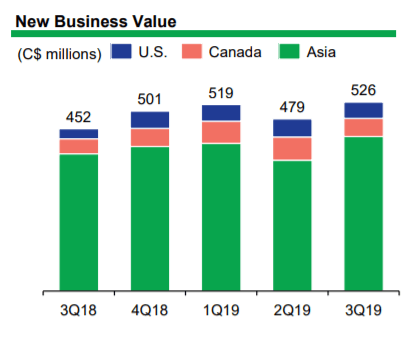 New Business Value (CS millions) 3018 U.S. Canada 501 4018 519 1019 Asia 479 2019 3019