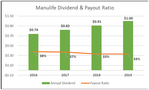 Sr 10 so 70 SO 30 SO 10 Manulife Dividend & Payout Ratio S. .00 So.9i P R a tiO