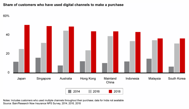 Share Of customers who have used digital channels to make a purchase 40 20 Japan Smgapore Australia Kong • 2016 2014 Mainland China 2018 Malaysia South Korea who •ugd their data for India Source: BairVR—earch NON NPS 2014.2016, 2018