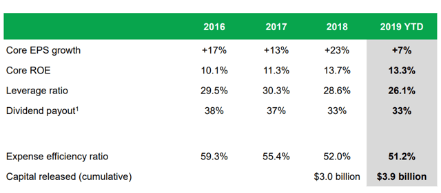 Core EPS growth Core ROE Leverage ratio Dividend payoutl Expense efficiency ratio Capital released (cumulative) 2016 +17% 10.1% 29.5% 38% 59.3% 2017 11.3% 30.3% 37% 55.4% 2018 +23% 13.7% 28.6% 33% 52.0% $3.0 billion 2019 YTD 13.3% 26.1% 33% 51.2% $3.9 billion