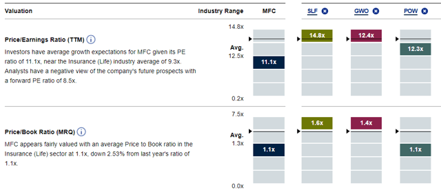 Valuation pnceæarmngs Ratio (<a href='https://seekingalpha.com/symbol/TTM' title='Tata Motors Limited'>TTM</a>) Investors nave average growth expectations for MFC given its PE ratio of 11. Ix, near the Insurance (Life) industry average ot 9.3k Analysts nave a negative view of the company