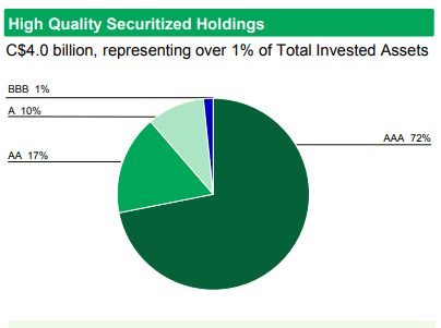 High Quality Securitized Holdings C$4.O billion, representing over 1% of Total Invested Assets 88B 1% A 10%