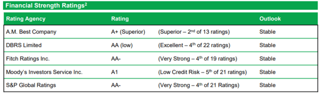 Financial Strength Ratings2 Rating Agency A.M. Best Company DBRS Limited Fitch Ratings Inc. %OdYs Investors Service Inc. Global Ratings Rating (Superior) AA (IOW) Al (Superior — of 13 ratings) (Excellent — 4th Of 22 ratings) (Very Strong — 4th Of 19 ratings) (LOW Credit Risk — Of 21 ratings) (Very Strong — 4th Of 21 Ratings) Outlook Stable Stable Stable Stable Stable