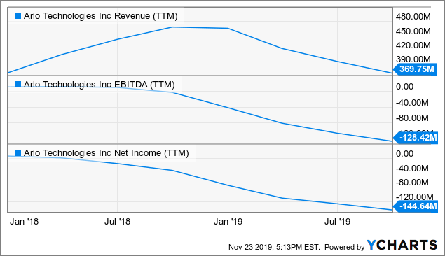 Arlo Stock Chart