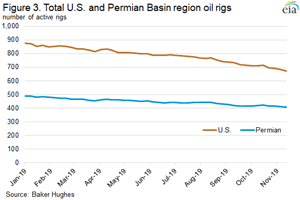 Figure 3. Total U.S. and Permian Basin region oil rigs