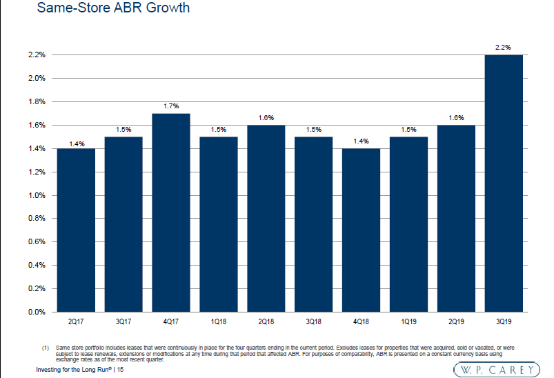 W. P. Carey: A SWAN With Reduced Total Return Potential (NYSE:WPC ...