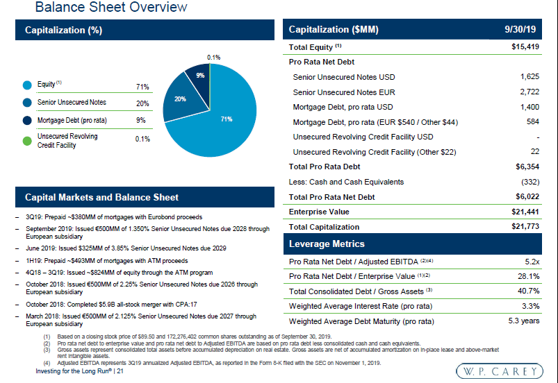 W. P. Carey: A SWAN With Reduced Total Return Potential (NYSE:WPC ...