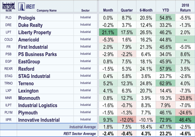 industrial reits