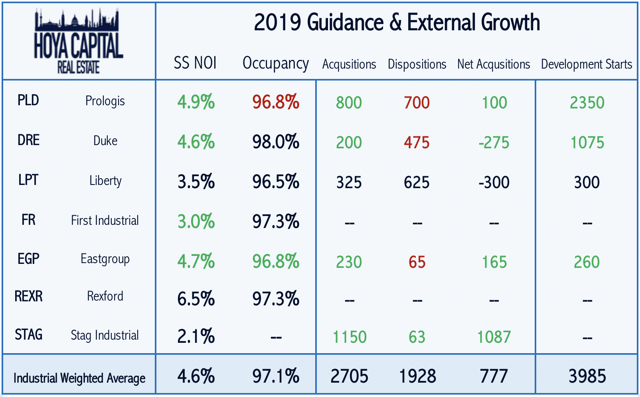 guidance industrial REITs