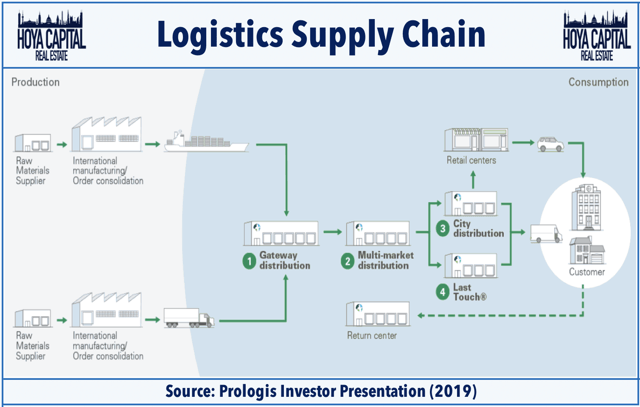 logitics supply chain