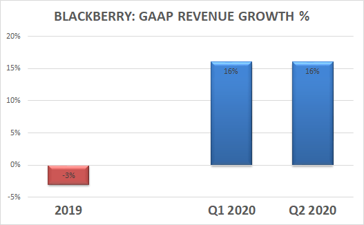 BlackBerry: Still Unworthy Of Investing (NYSE:BB) | Seeking Alpha