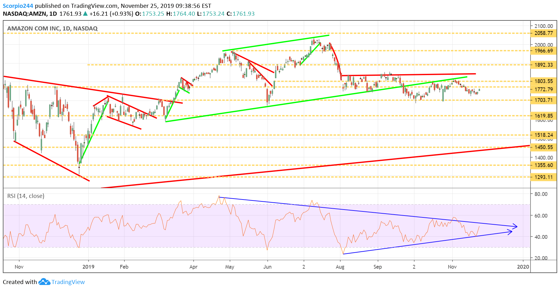 Amazon The Bull Is Back (NASDAQAMZN) Seeking Alpha