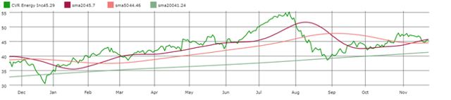 Cvr Energy Is Still A Fantastic Dividend Opportunity Nyse Cvi