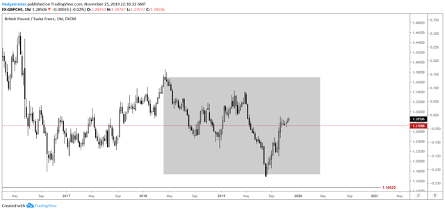 GBP/CHF: More Upside To Come | Seeking Alpha