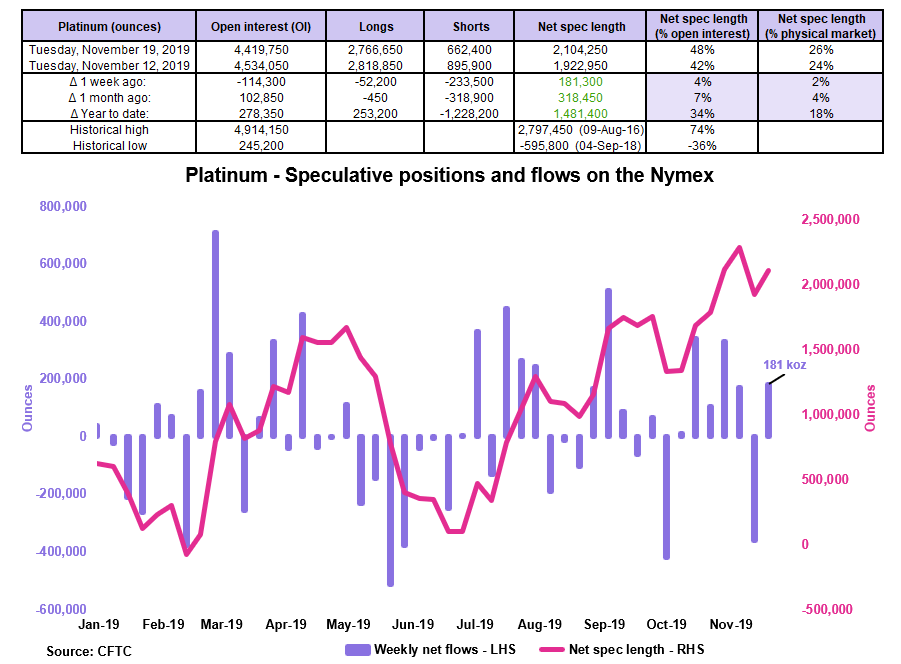 Platinum Market