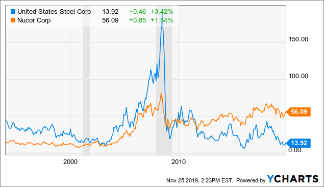 united states steel corporation stock price