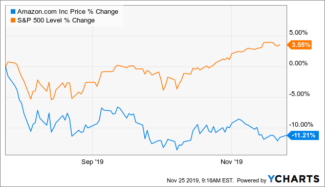 Amazon Stock Chart 10 Years