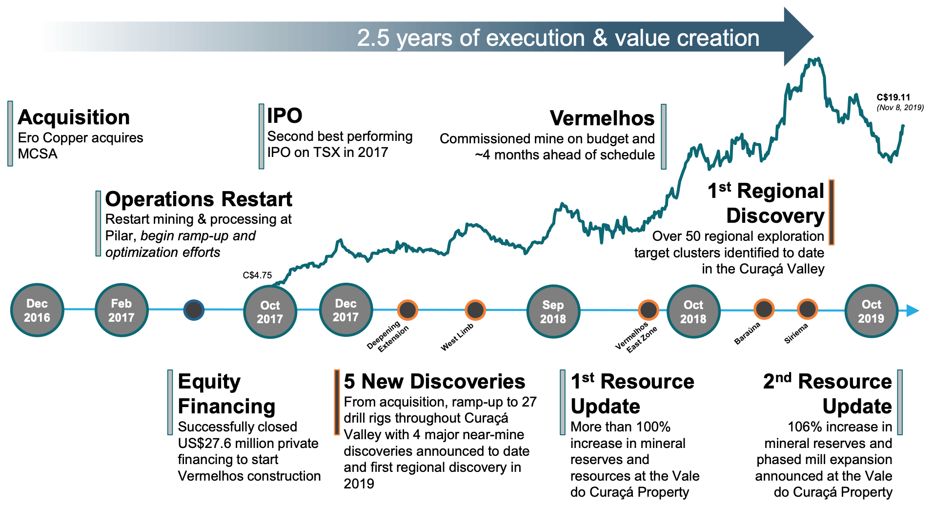 Ero Copper: This Brazilian Copper Producer Will Continue To Deliver ...