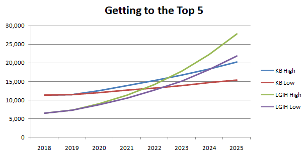 How LGIH can grow to the Top 5