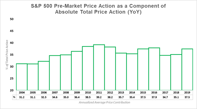 The average YoY attributable price action to pre-market trading for the S&P500 constituents.