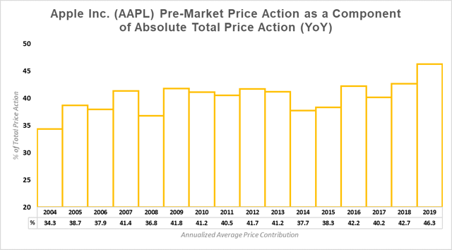 The percent of total price action of Apple's stock, attributable to pre-market trading over the years.