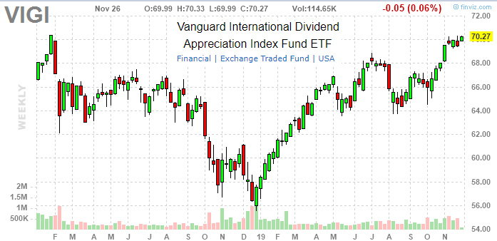 Vanguard International Dividend Appreciation ETF: Exposure To High ...