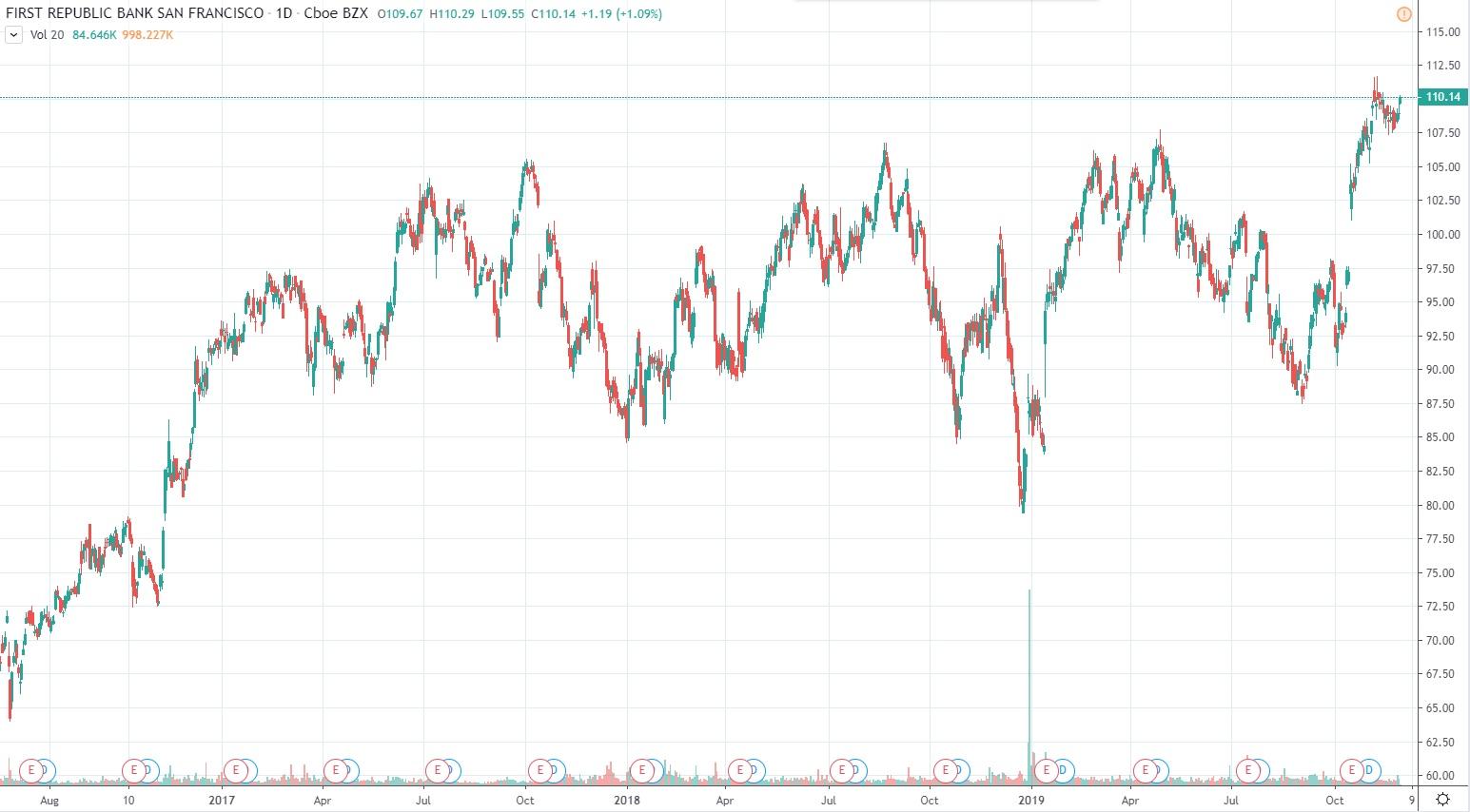 First Republic Bank And Its 'Below5' Preferred Stock IPO (OTCMKTSFRCB) Seeking Alpha First Republic Bank And Its 'Below5' Preferred Stock IPO (OTCMKTSFRCB) Seeking Alpha