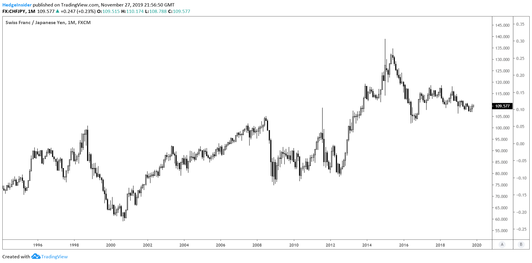 Chf Jpy