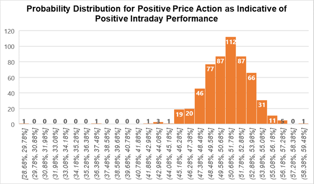 The distribution of probabilities for indicative pre-market price action.