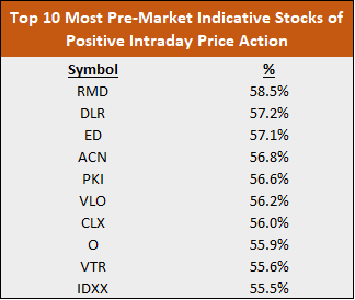 The 10 most indicative stocks by pre-market performance