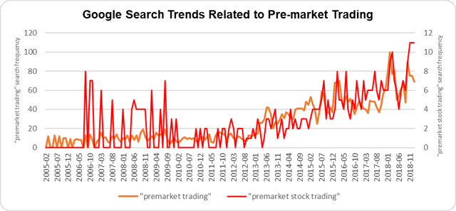 Google Trends for "Pre-Market Trading"
