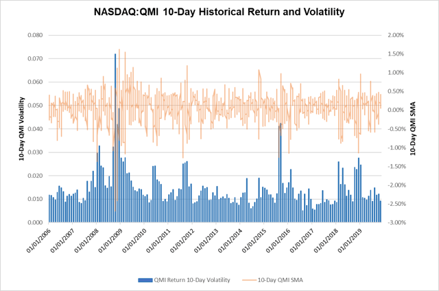 10-Day Return and Volatility of QMI