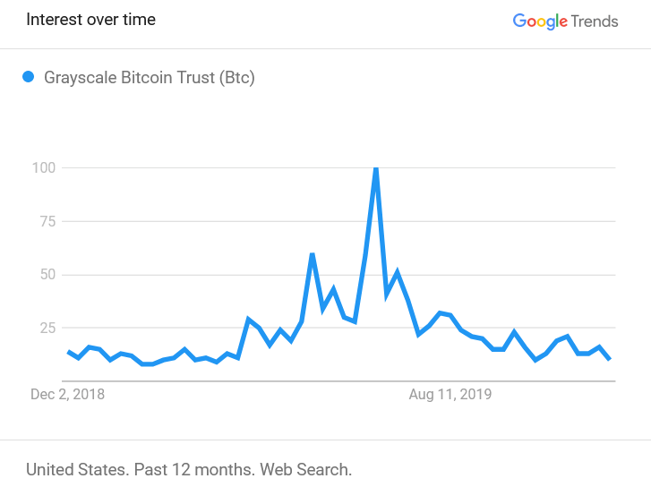 Understanding The Bitcoin Investment Trust (GBTC)