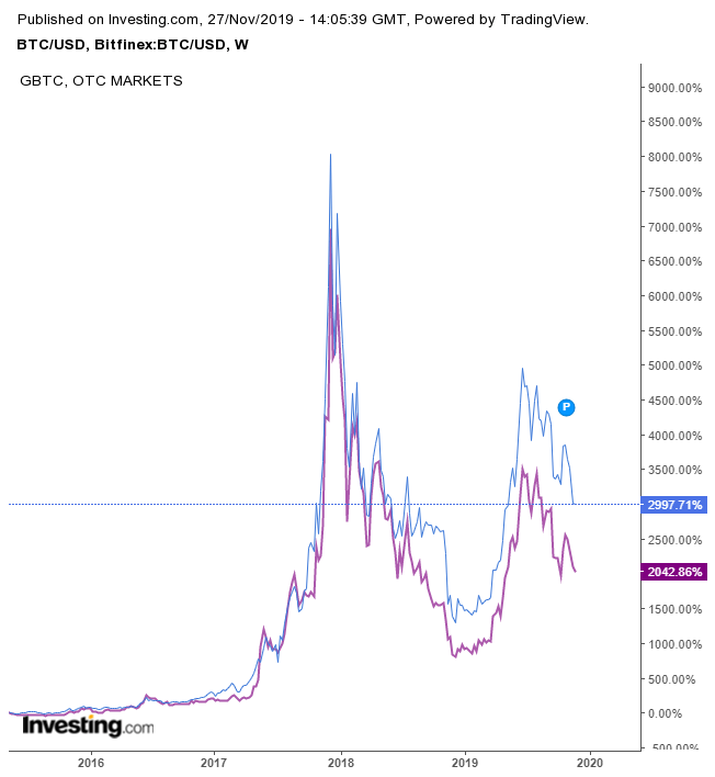 Bitcoin Investment Trust Dividend Yield %